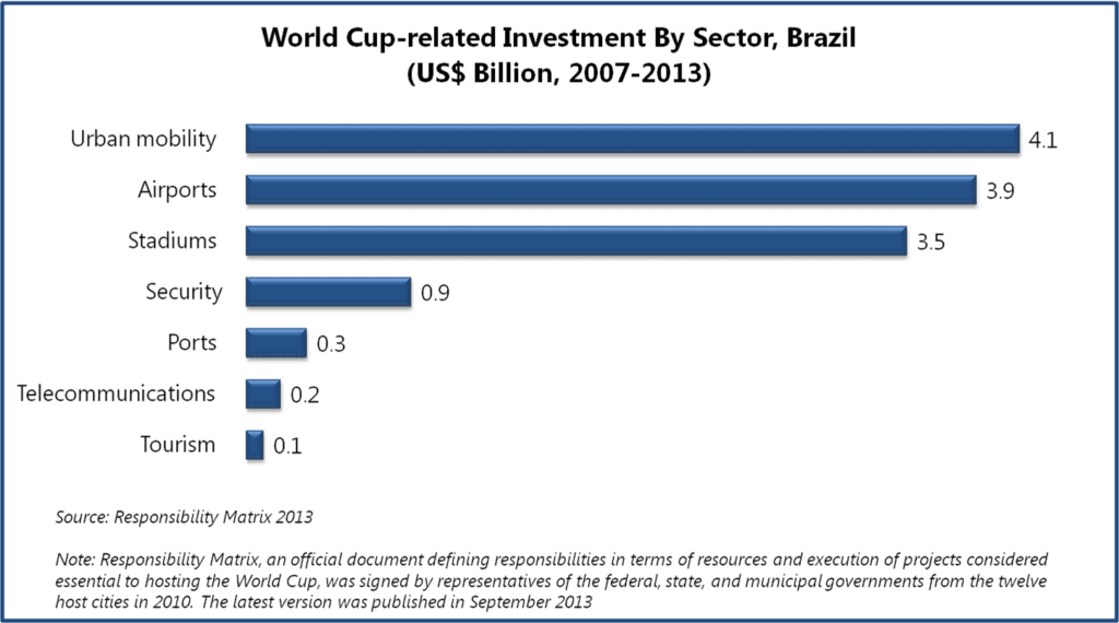 World Cup-related Investment By Sector, Brazil