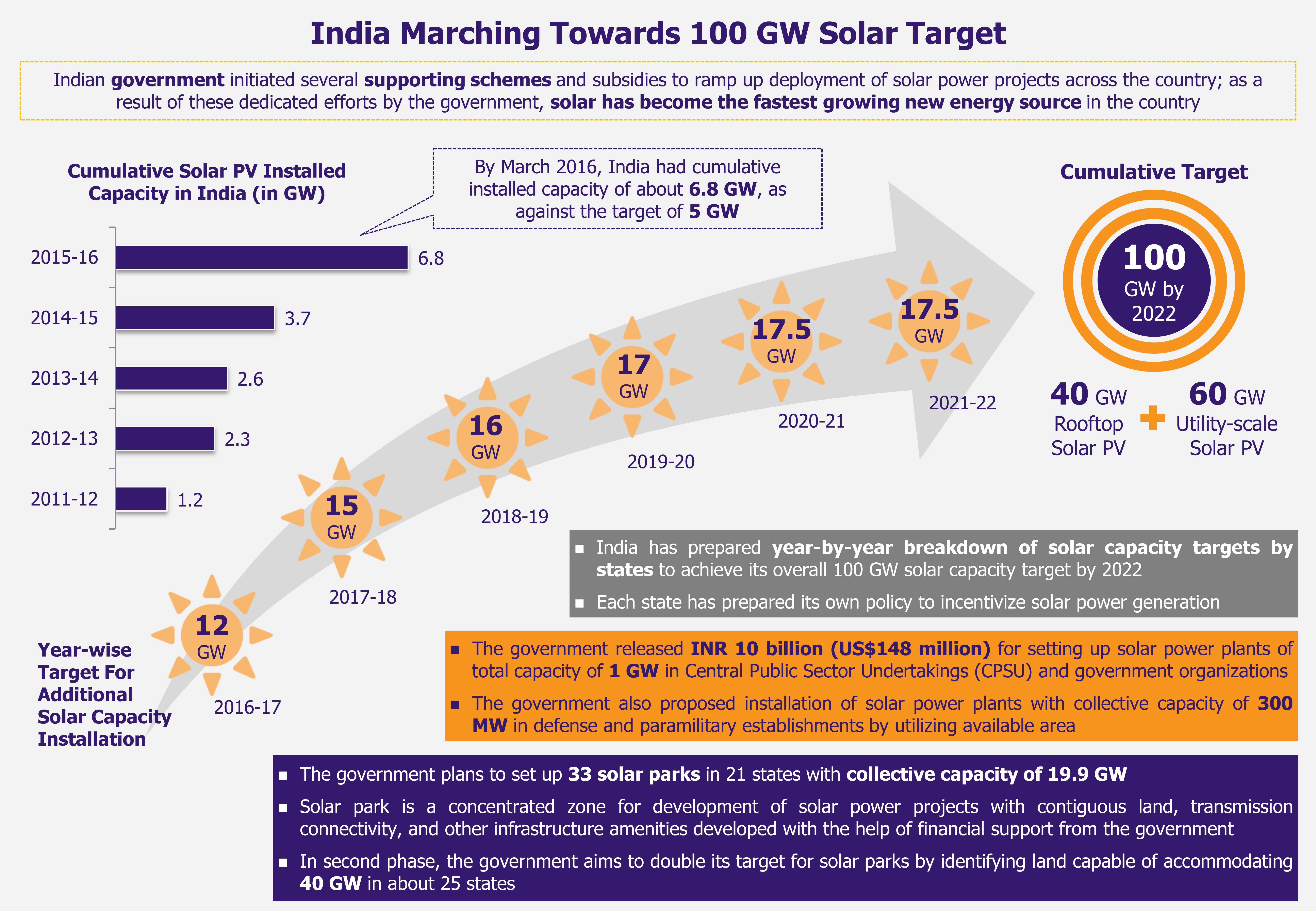 Bidding War in Indian Solar Sector - EOS Intelligence