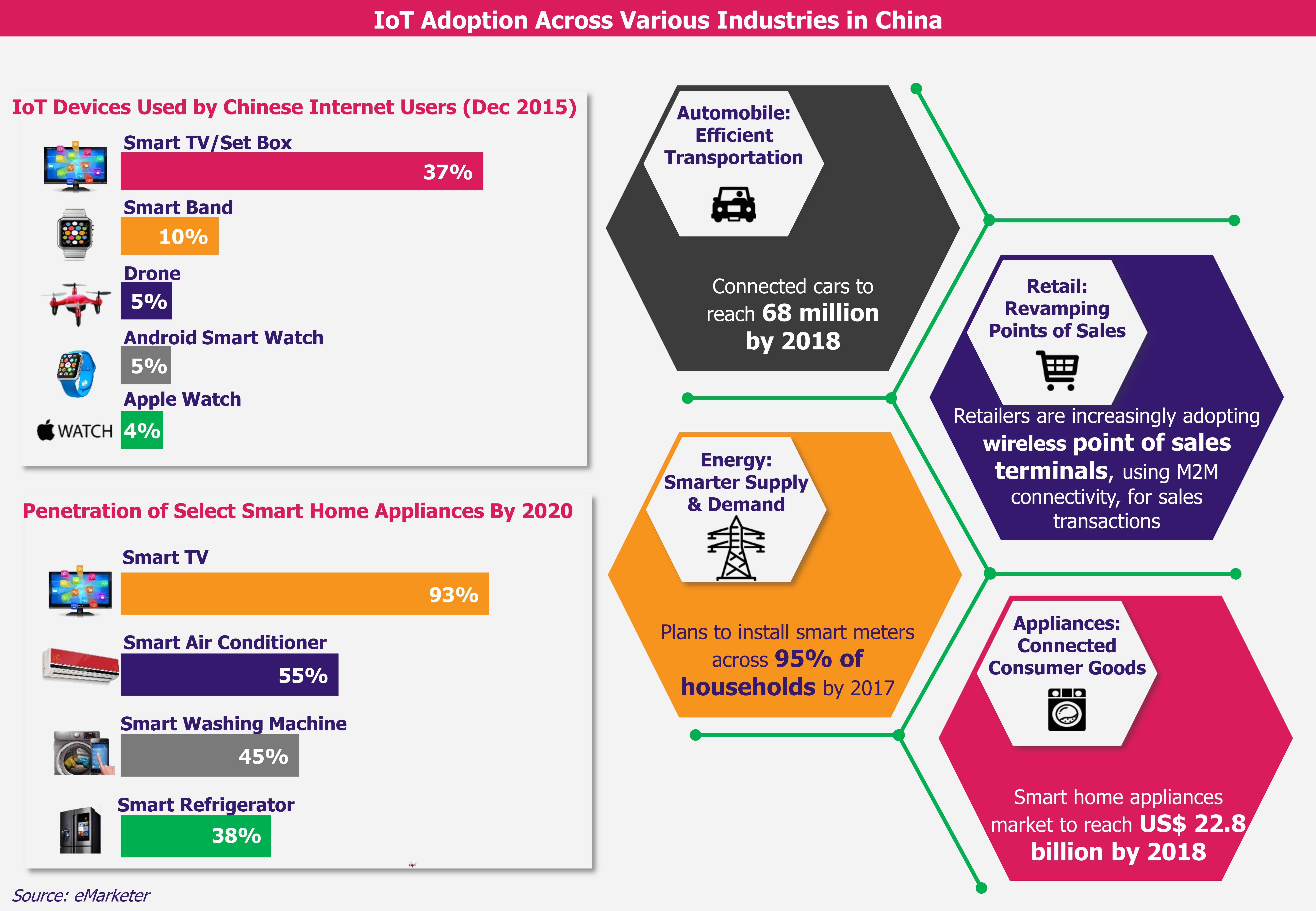 China’s Digital Single Market – IoT - Adoption