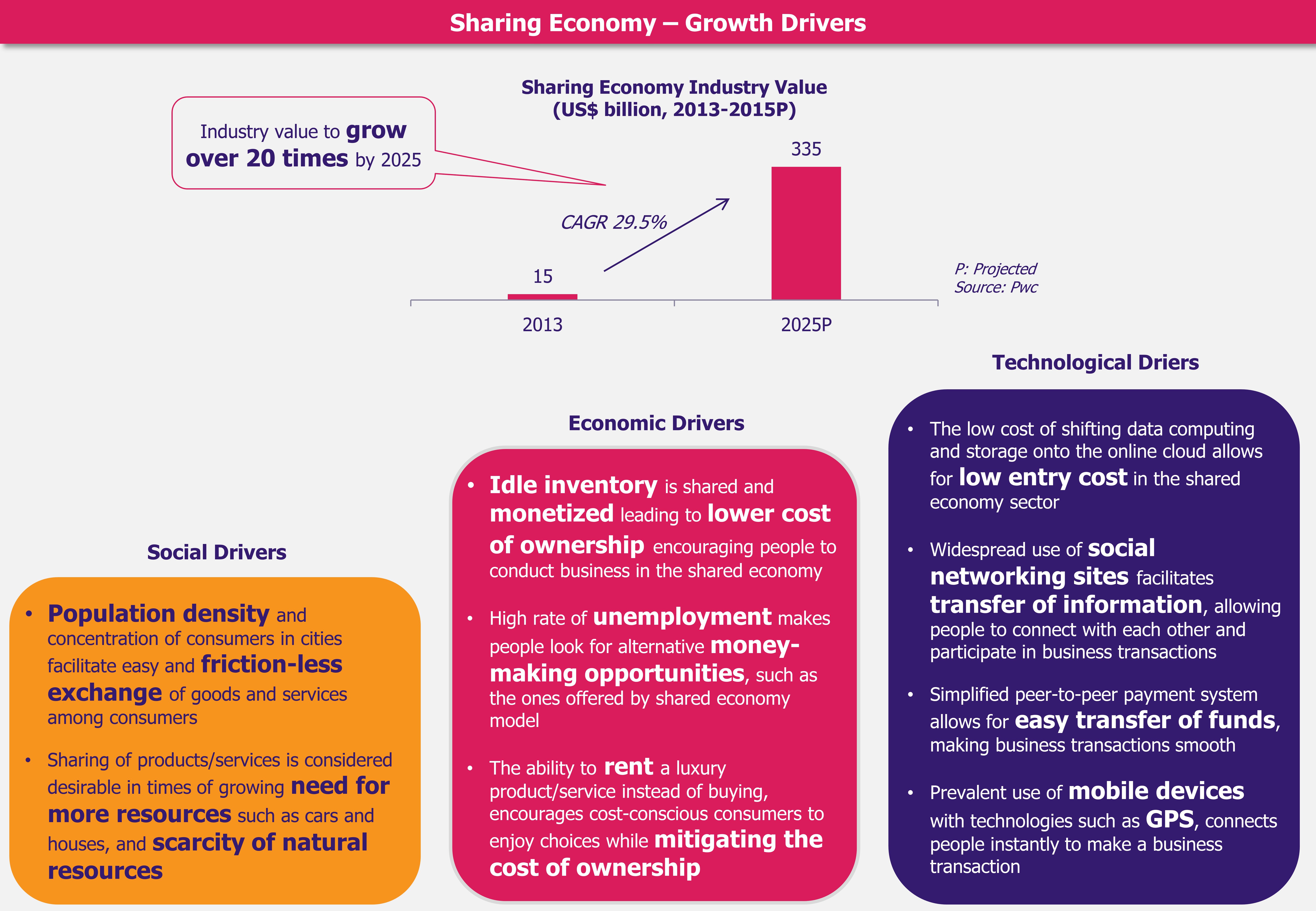 Sharing Economy