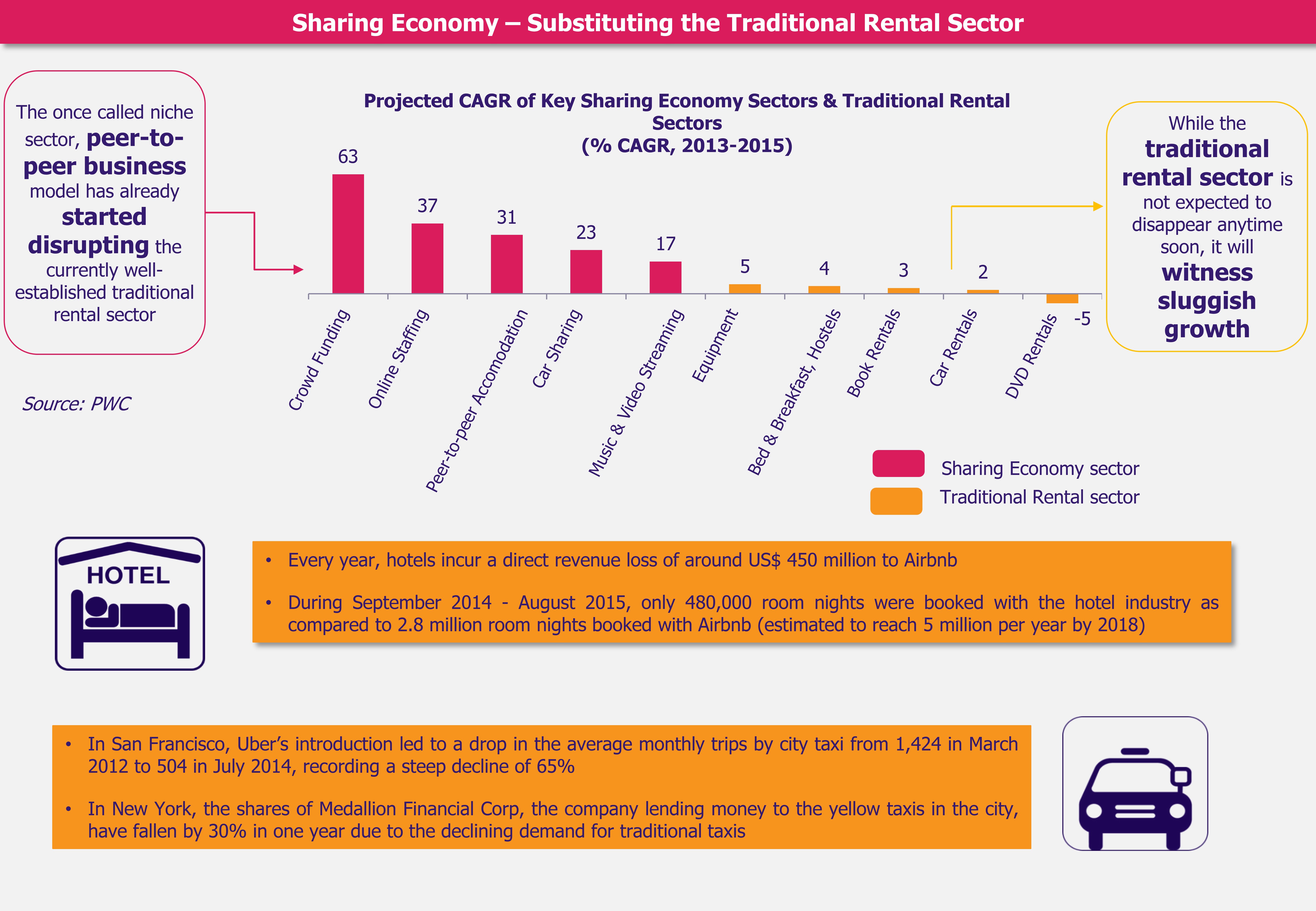 Sharing Economy