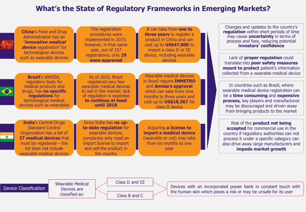 Wearable Medical Devices In India Brazil And China Regulatory