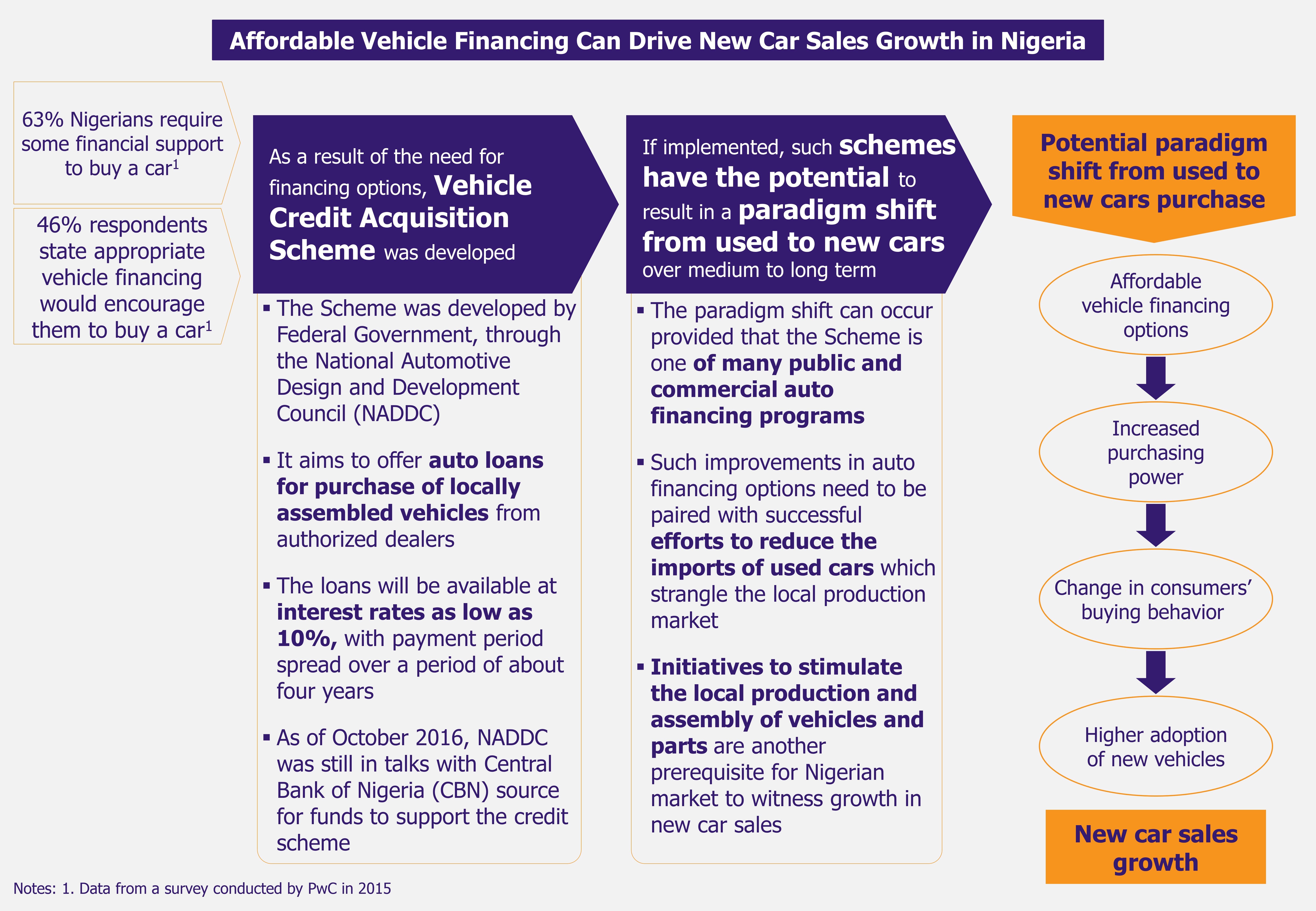 Nigeria Affordable Auto Financing