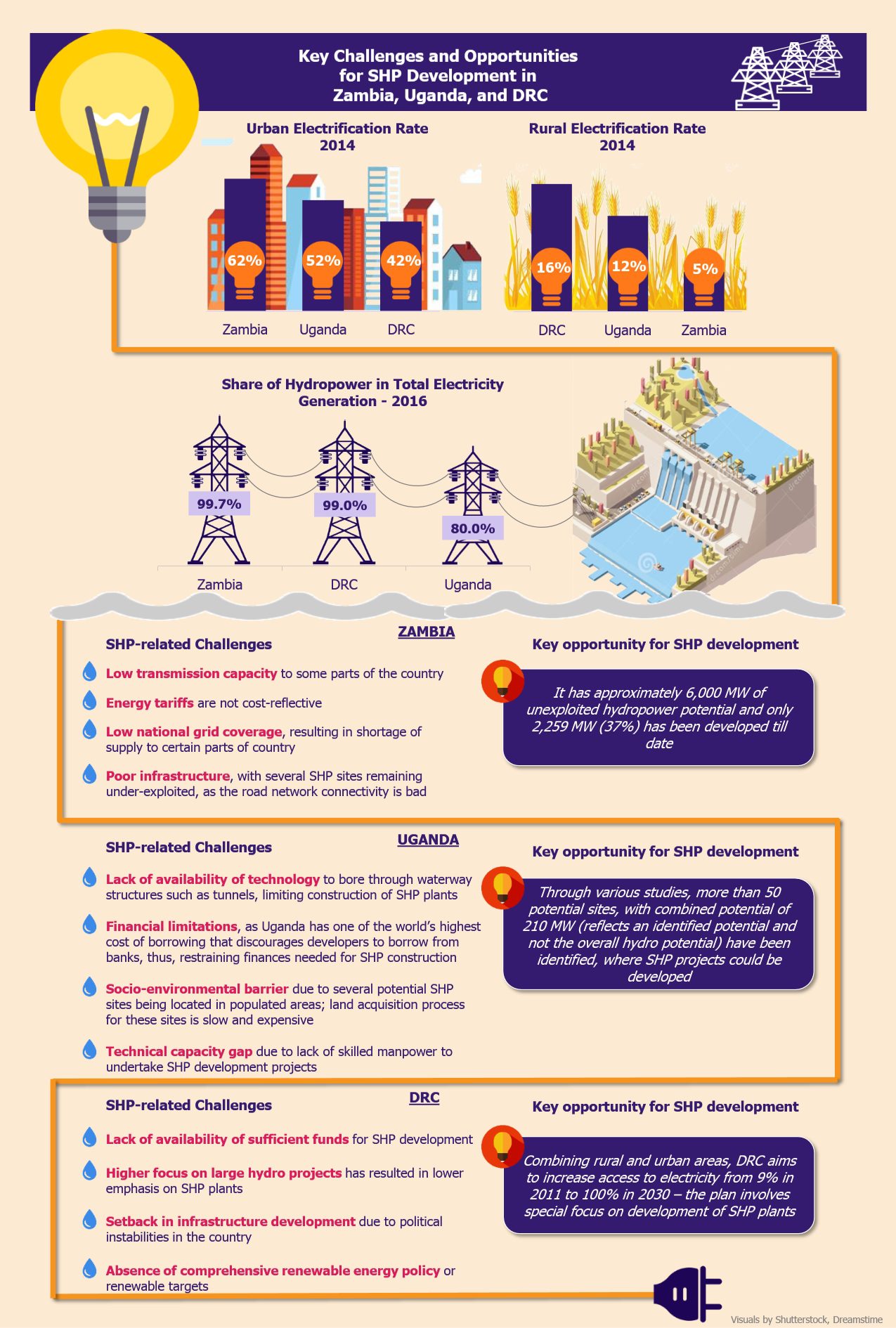 Hydropower in Sub-saharan Africa