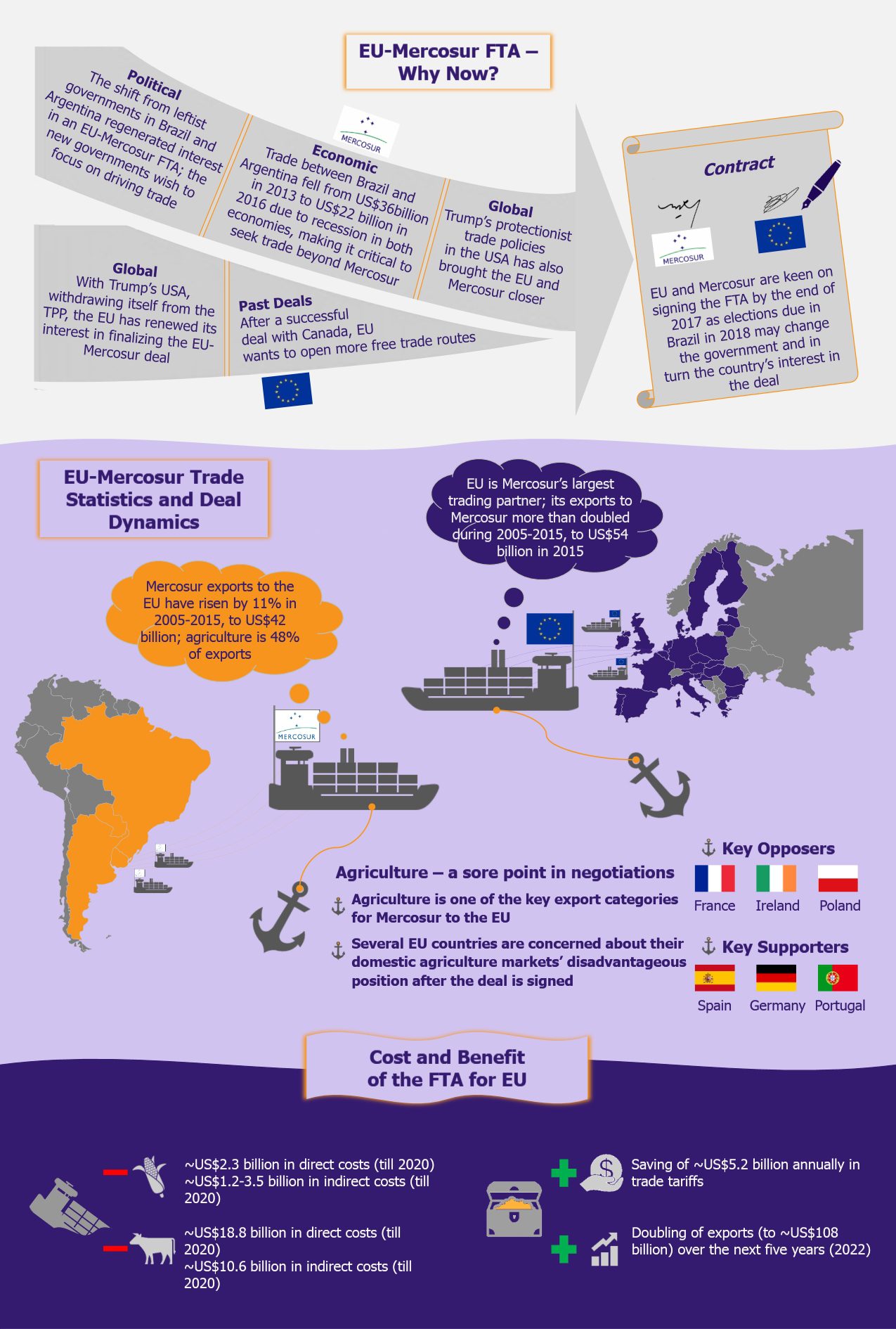 EU Mercosur FTA Old Negotiations New Zest