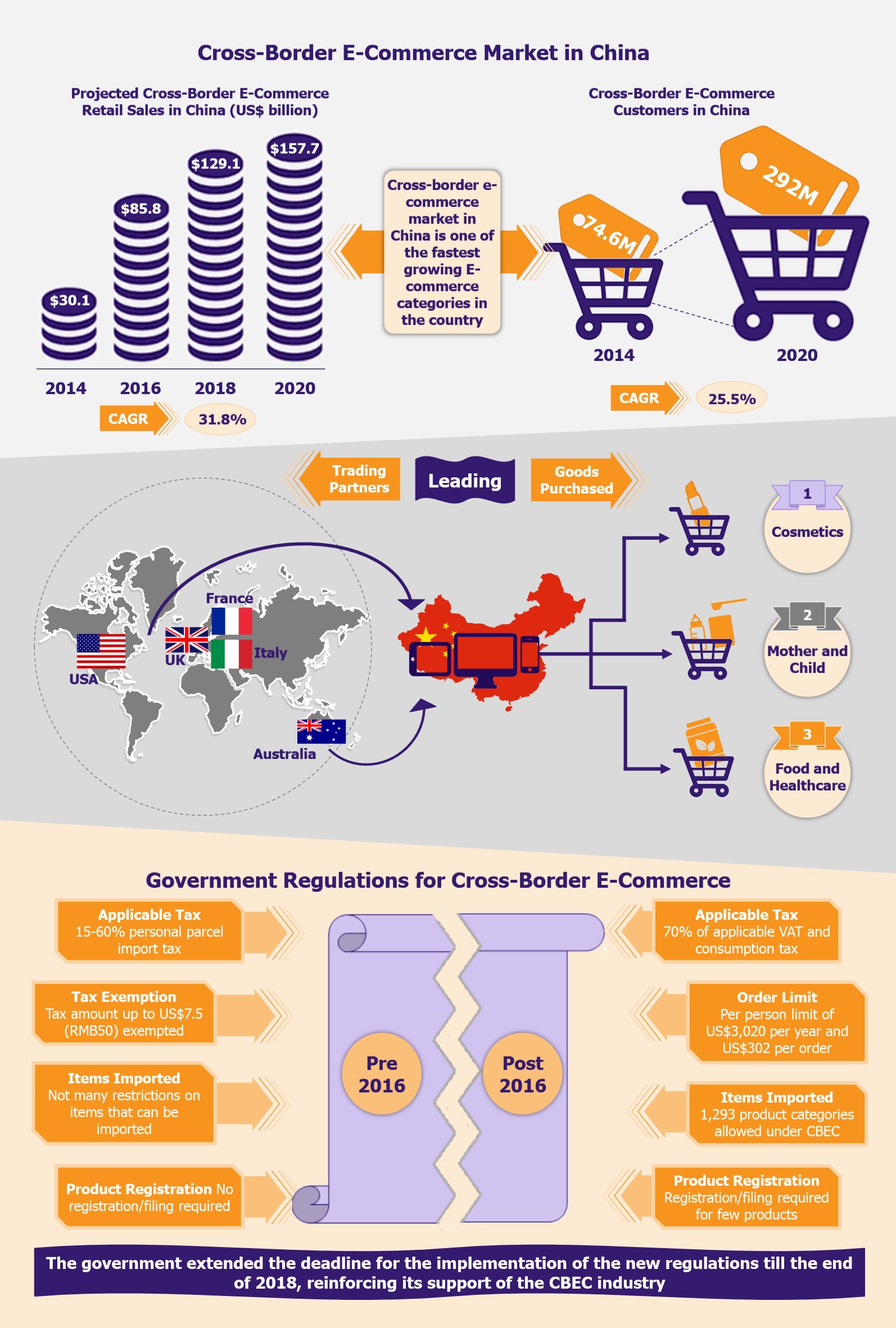 Cross Border e-com in China