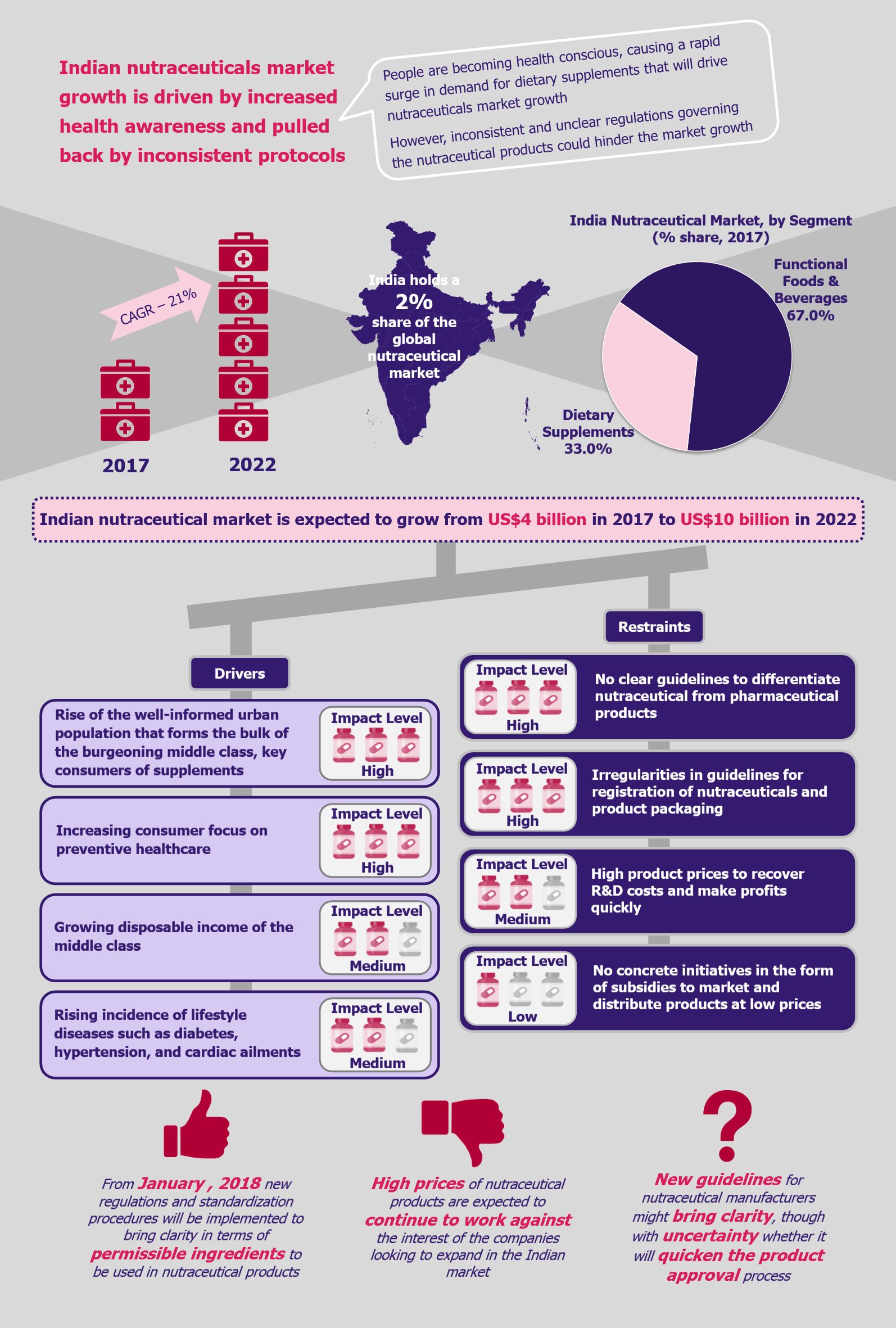 Nutraceuticals in India