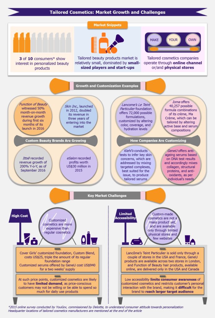 Infographic Tailored Cosmetics Customization Is a New Trend