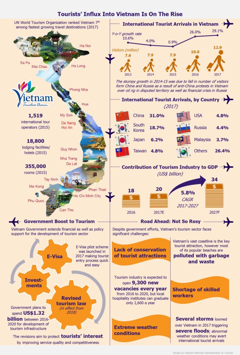 Infographic Vietnam Tourism Sector Taking Off