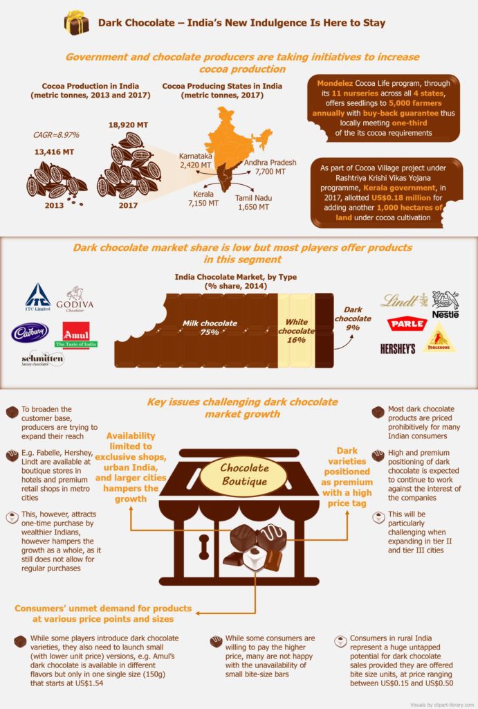 Infographic Dark Chocolate India’s New Indulgence Is Here to Stay