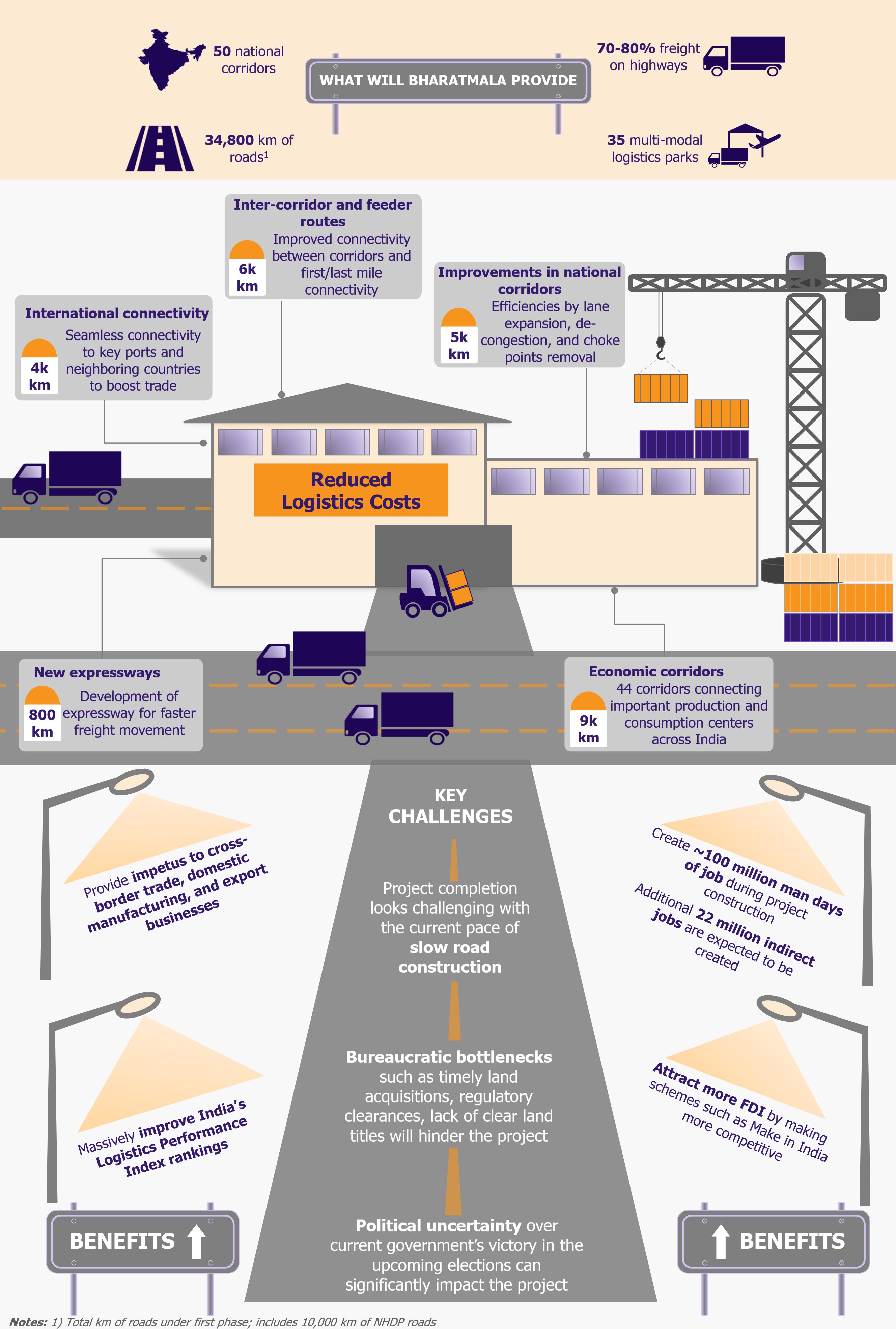 Bharatmala - The Game Changer for Indian Logistics