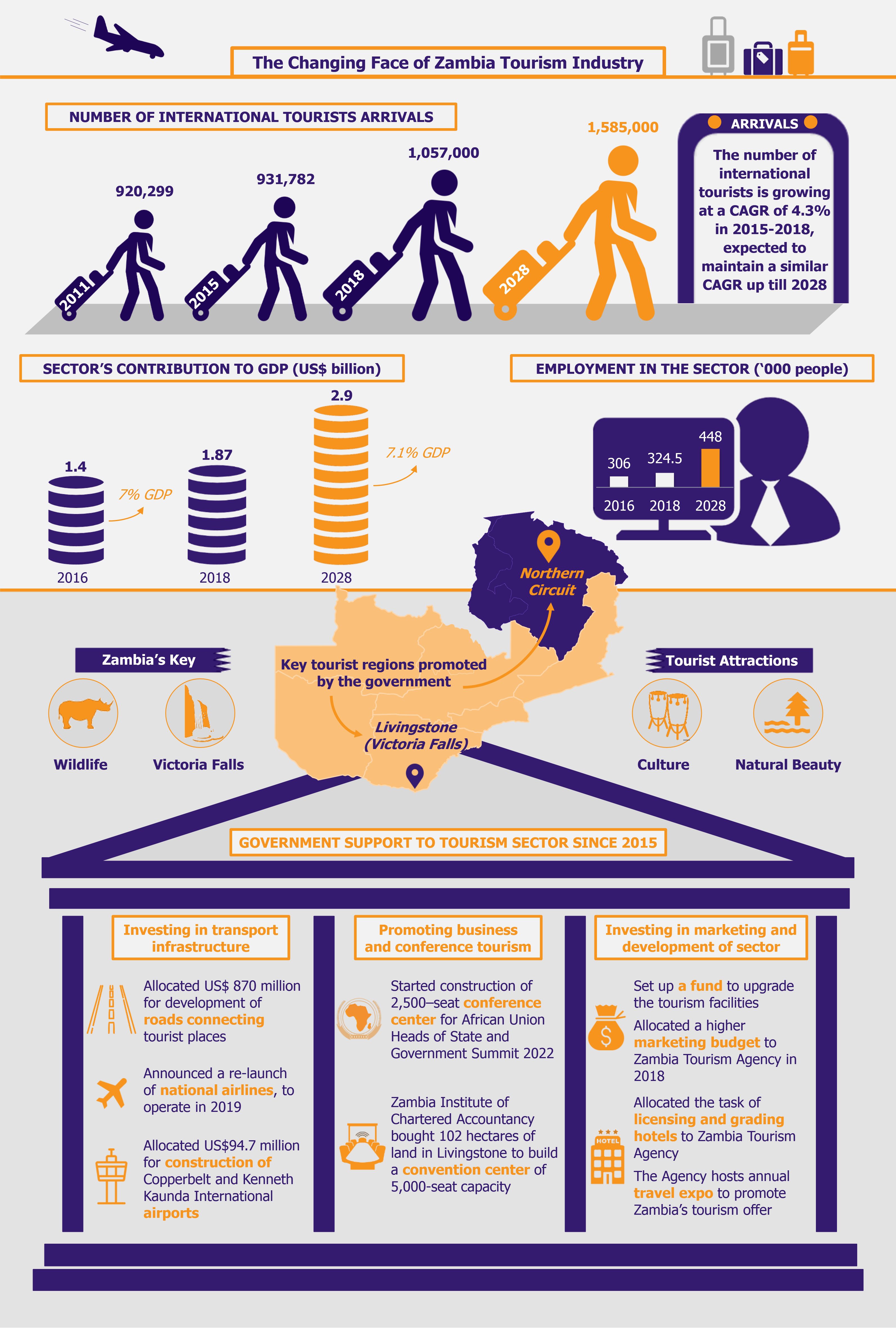 Zambia Government’s Pro-Tourism Steps to Take the Sector to New Heights