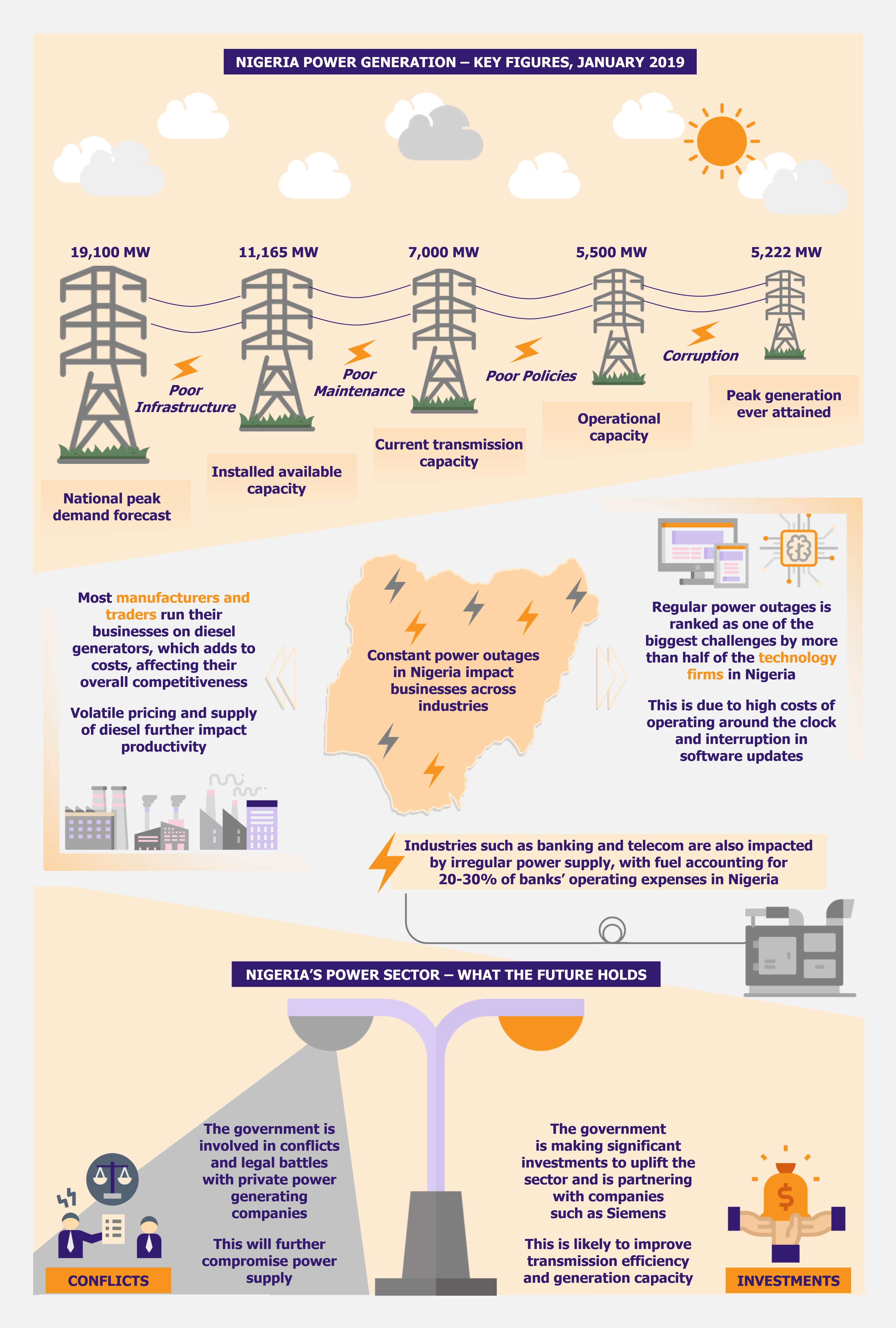 Nigerian Power Woes Cripple Businesses