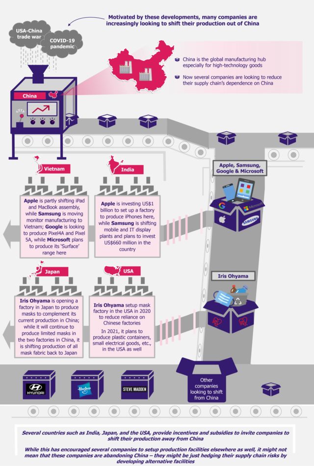 COVID19 Unmasks Global Supply Chains’ Reliance on China. Is There a