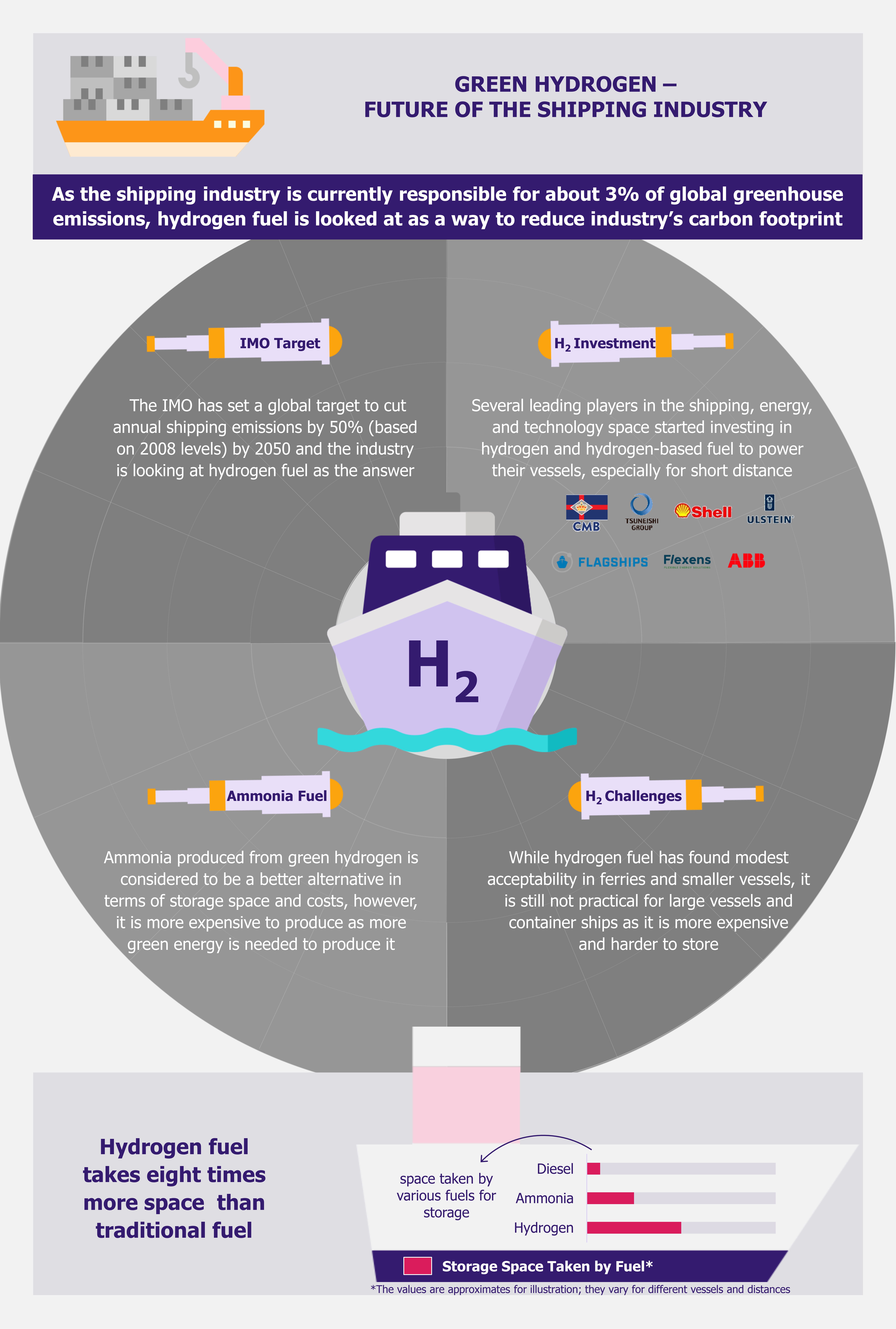 Hydrogen Fuel of the Future for Shipping by EOS Intelligence