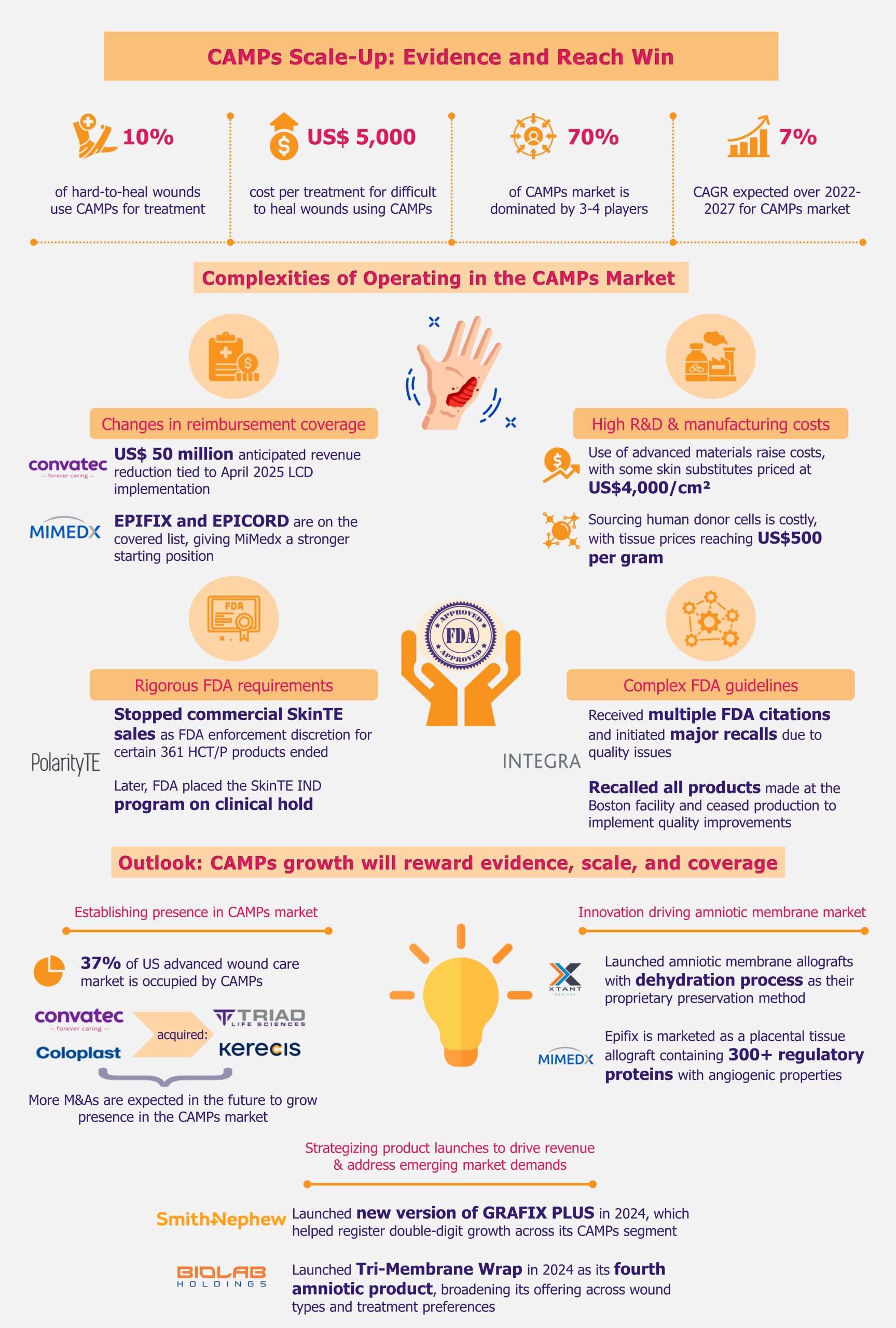 CAMPs Scale-Up Turns Wound Care into a Test of Evidence and Reach by EOS Implicium
