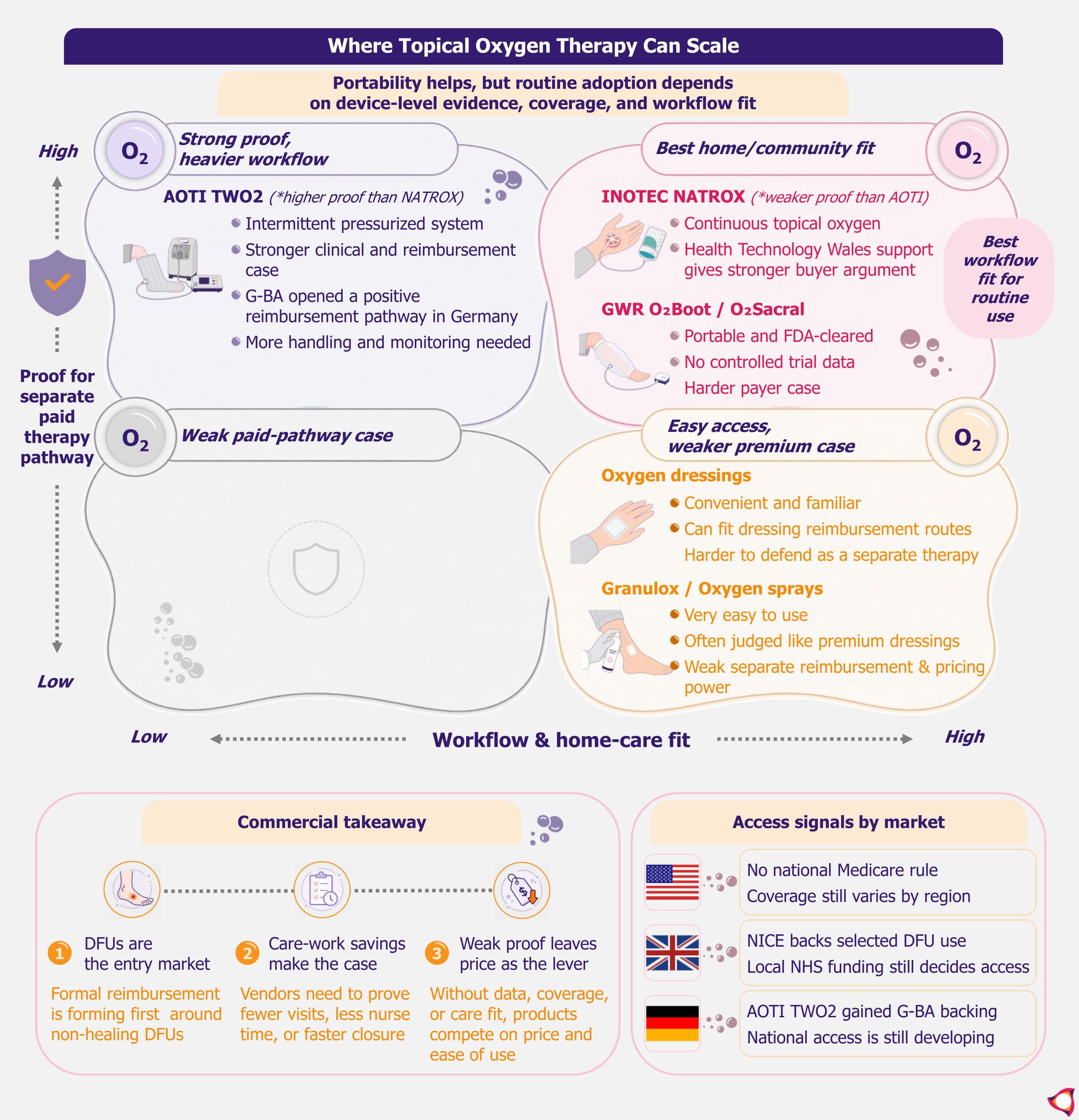 Topical Oxygen Therapy Needs Payer Oxygen to Scale in Wound Care by EOS Implicium