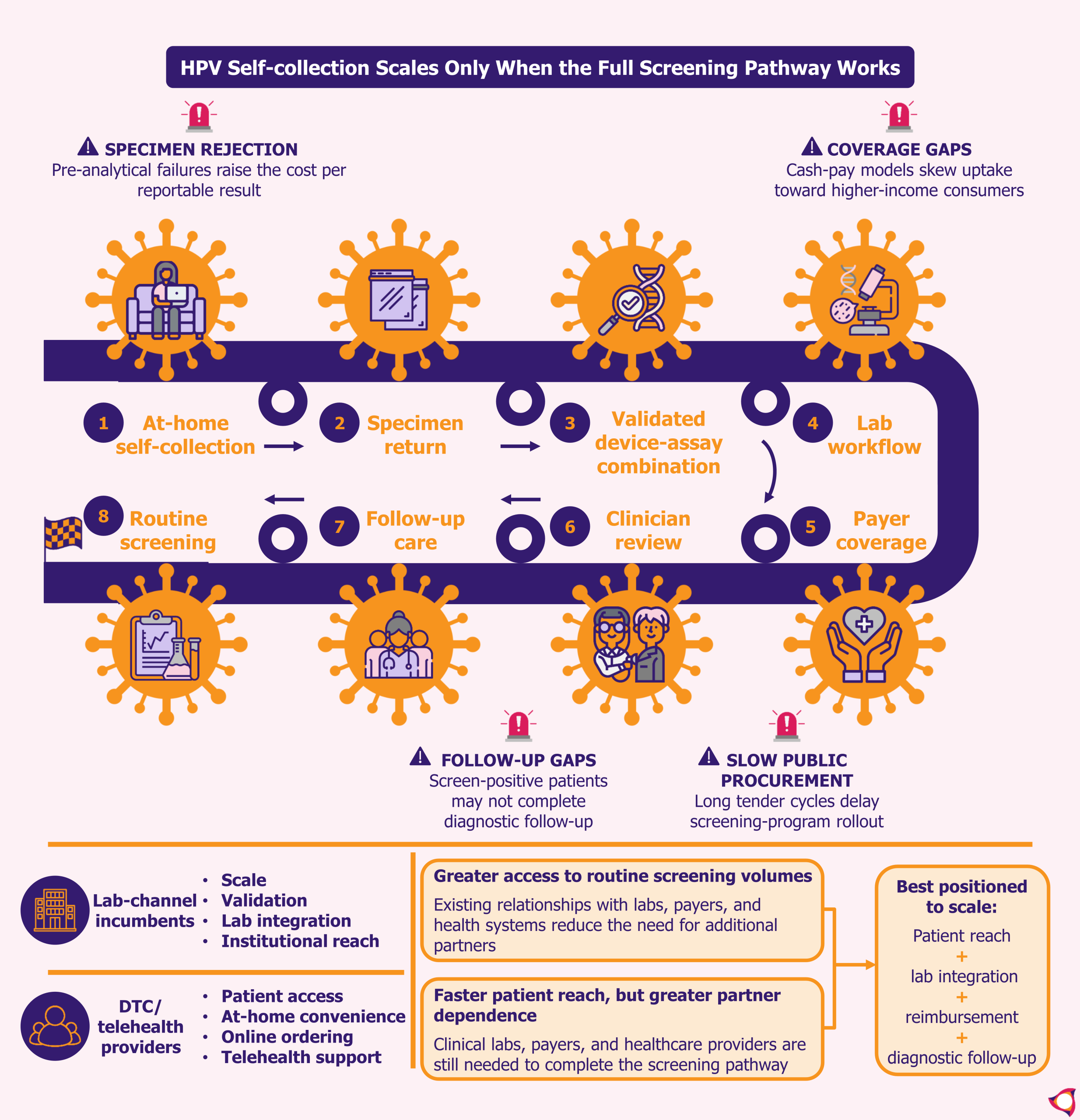 At-Home HPV Self-Collection Favors Established Diagnostics Companies by EOS Implicium