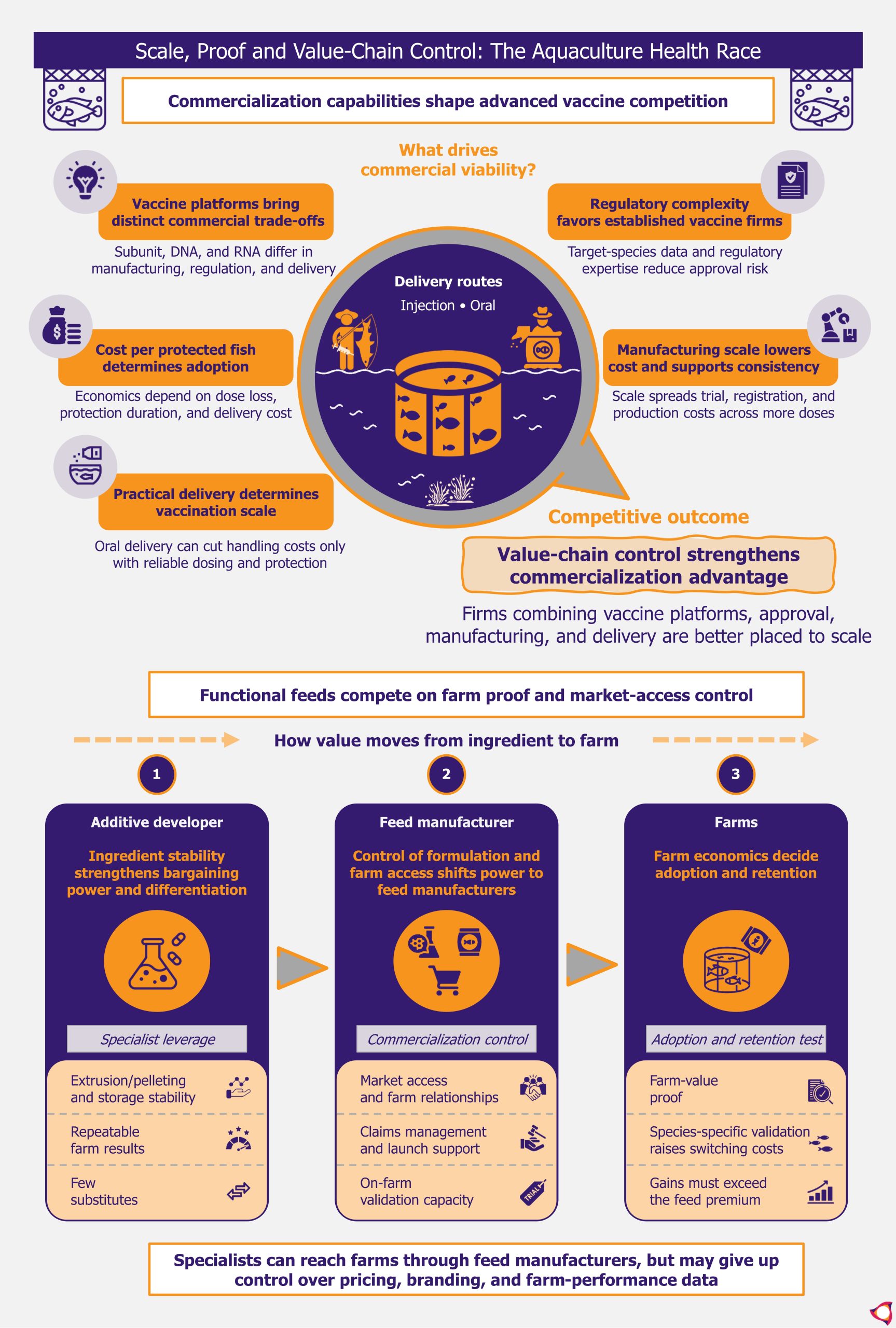 Aquaculture Health Winners Pair Scale with Smarter Delivery Economics by EOS Implicium